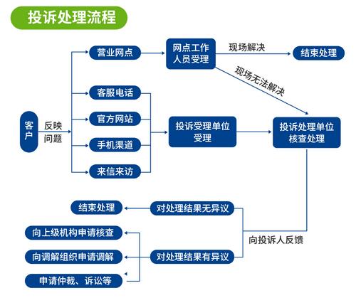 渤海银行信用卡投诉处理流程