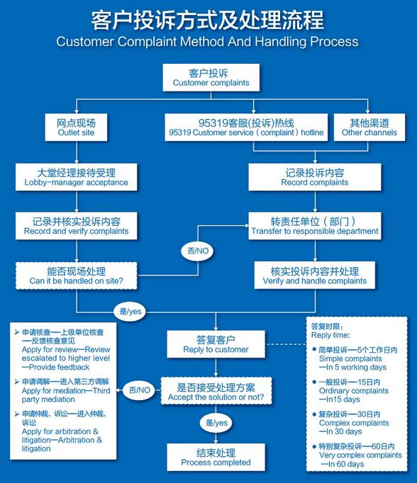 江苏银行信用卡投诉处理流程