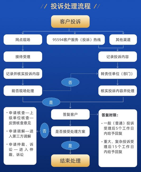 上海银行信用卡投诉处理流程