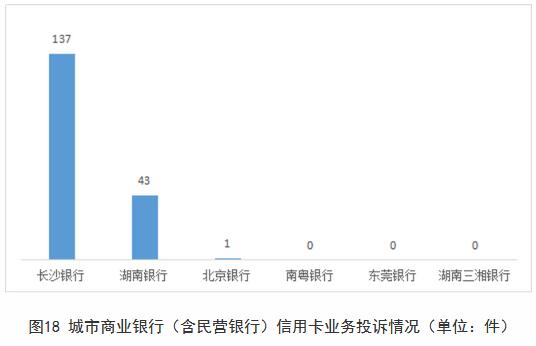 2023年上半年湖南信用卡业务投诉：长沙银行、建设银行位居前列