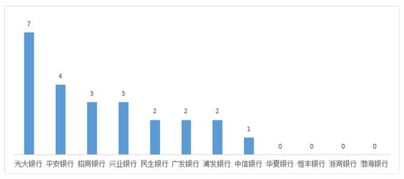 2023年上半年湖南信用卡业务投诉：长沙银行、建设银行位居前列