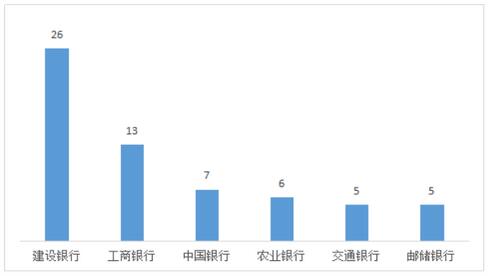 2023年上半年湖南信用卡业务投诉：长沙银行、建设银行位居前列