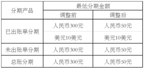 平安银行信用卡账单分期付款业务利率区间及最低分期金额调整