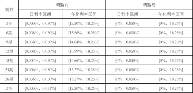 平安银行信用卡账单分期付款业务利率区间及最低分期金额调整