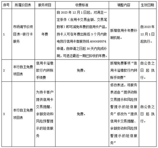 宁波银行信用卡年费补缴、溢缴款转账、交易提醒短信收费调整
