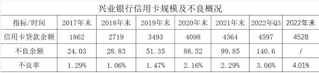 回收率5.5%，催收费率26%，兴业银行信用卡坏账都去哪儿了？