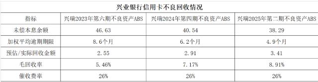 回收率5.5%，催收费率26%，兴业银行信用卡坏账都去哪儿了？