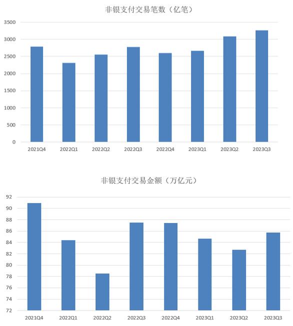 2023年第三季度信用卡量持续下降，逾期180日总额再度攀升