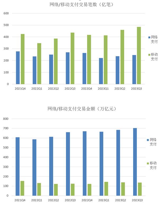 2023年第三季度信用卡量持续下降，逾期180日总额再度攀升