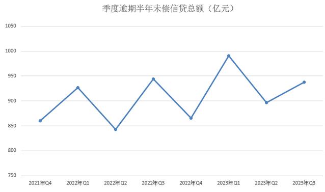 2023年第三季度信用卡量持续下降，逾期180日总额再度攀升