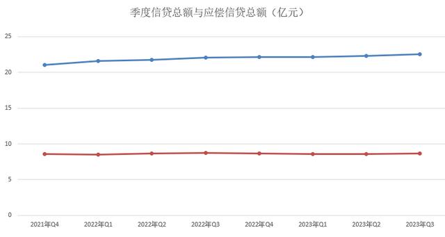 2023年第三季度信用卡量持续下降，逾期180日总额再度攀升