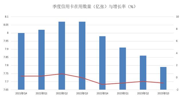 2023年第三季度信用卡量持续下降，逾期180日总额再度攀升