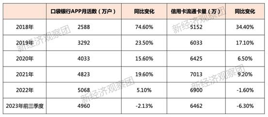 平安银行信用卡中心违规再被罚，回望近六年沉浮