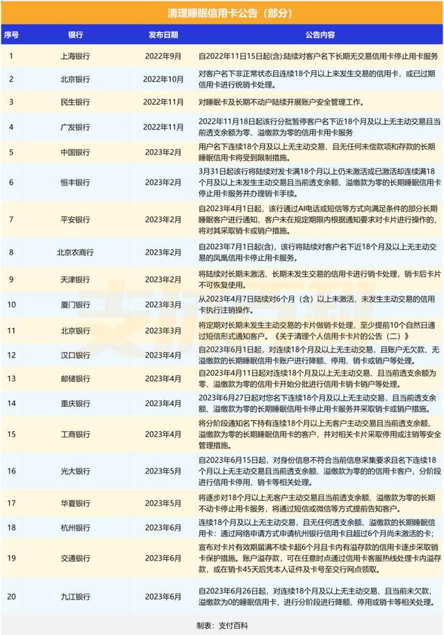 2024年“创新式”清理睡眠信用卡，多轮清理效果显现