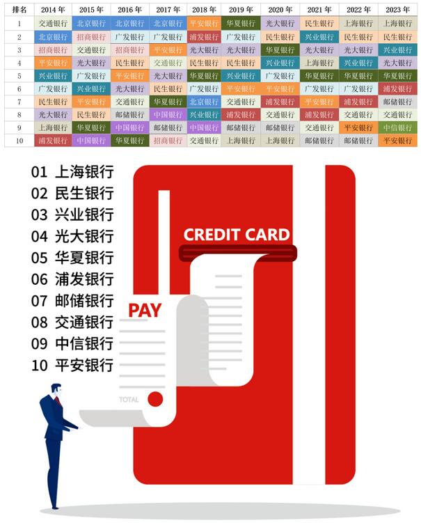 2023年消费者最爱信用卡排行榜