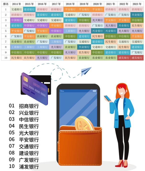 2023年消费者最爱信用卡排行榜