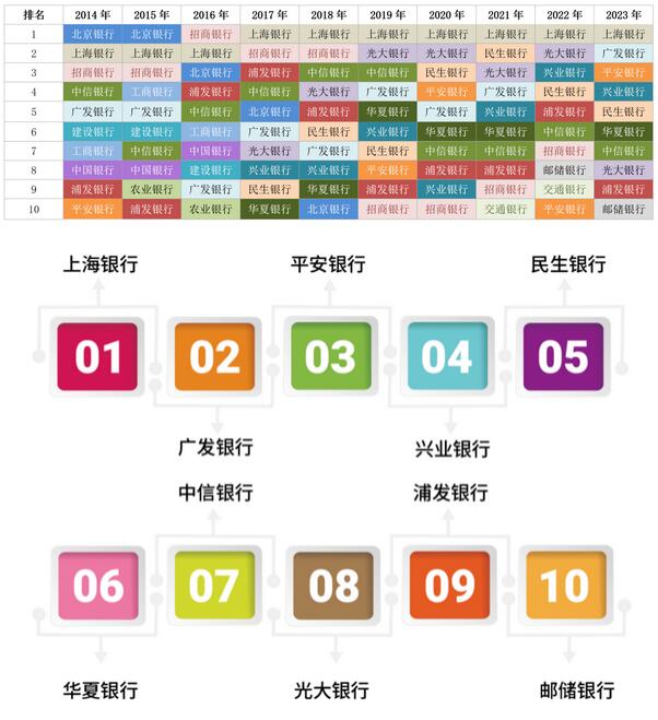 2023年信用卡持卡人六大行业消费偏好银行奖