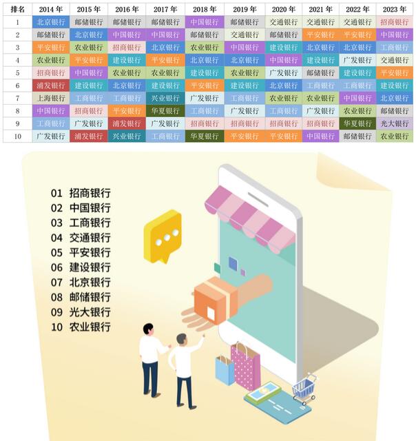 2023年信用卡持卡人六大行业消费偏好银行奖
