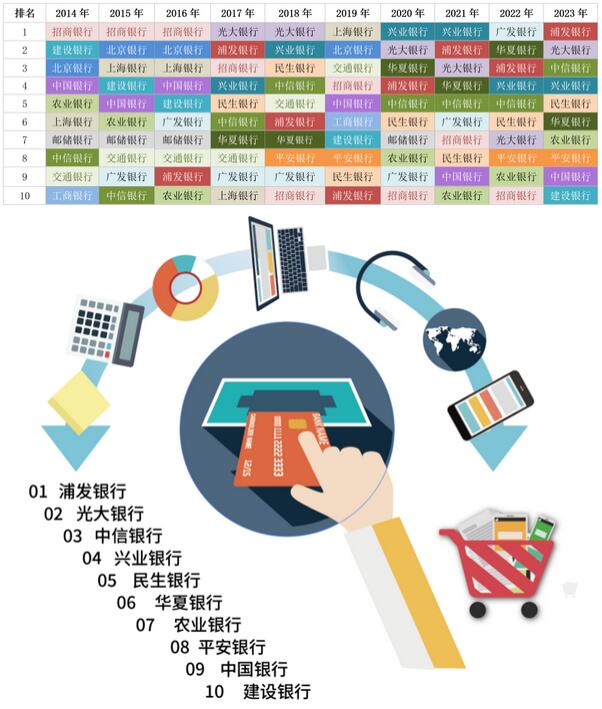 2023年信用卡持卡人六大行业消费偏好银行奖