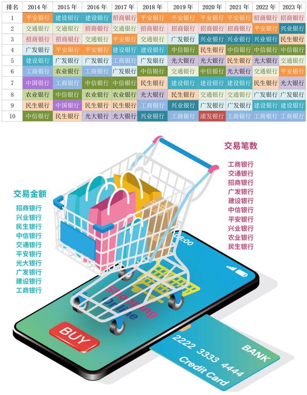2023年信用卡持卡人八大最爱消费场景排行榜