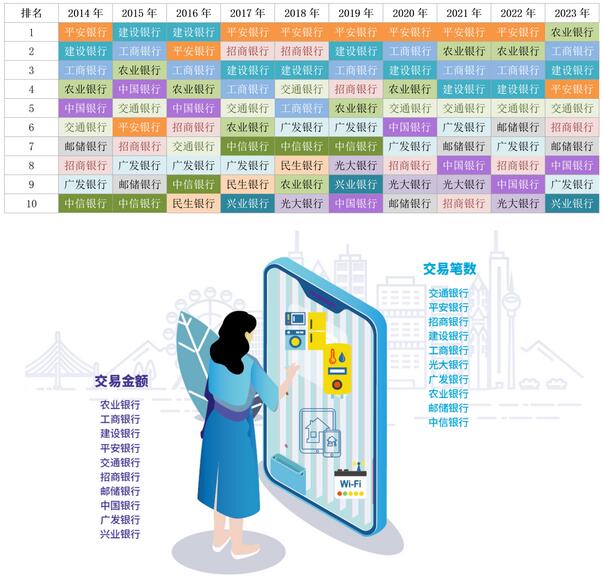 2023年信用卡持卡人八大最爱消费场景排行榜