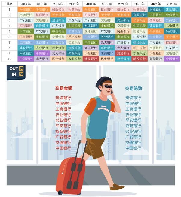 2023年信用卡持卡人八大最爱消费场景排行榜