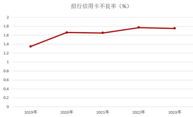 2023年招商银行信用卡年报：行业“标杆”地位难以撼动