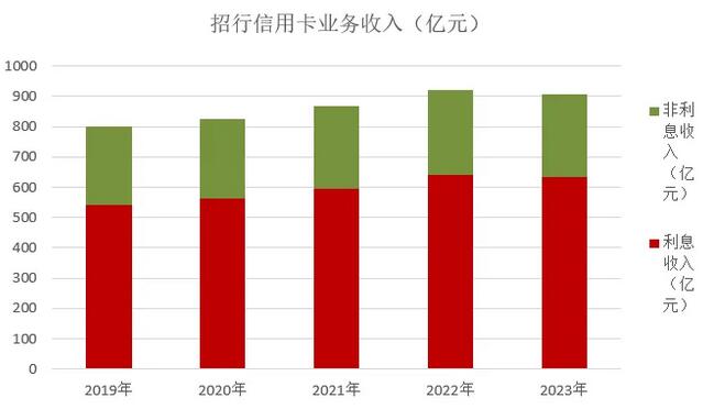 2023年招商银行信用卡年报：行业“标杆”地位难以撼动
