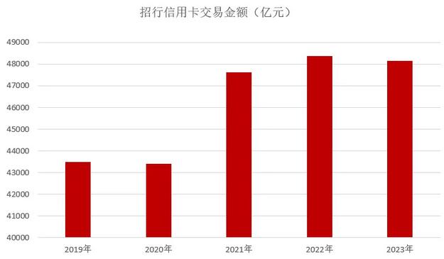 2023年招商银行信用卡年报：行业“标杆”地位难以撼动