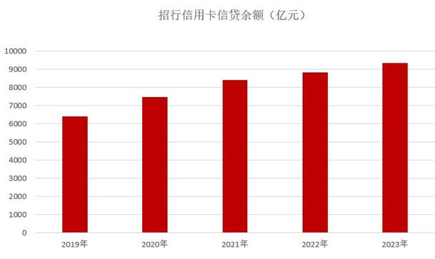 2023年招商银行信用卡年报：行业“标杆”地位难以撼动
