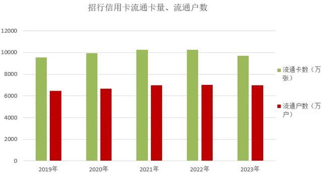 2023年招商银行信用卡年报：行业“标杆”地位难以撼动