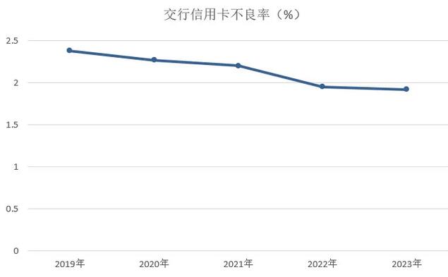 2023年交通银行信用卡年报：透支余额增长至4900亿元