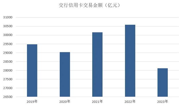 2023年交通银行信用卡年报：透支余额增长至4900亿元