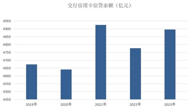 2023年交通银行信用卡年报：透支余额增长至4900亿元
