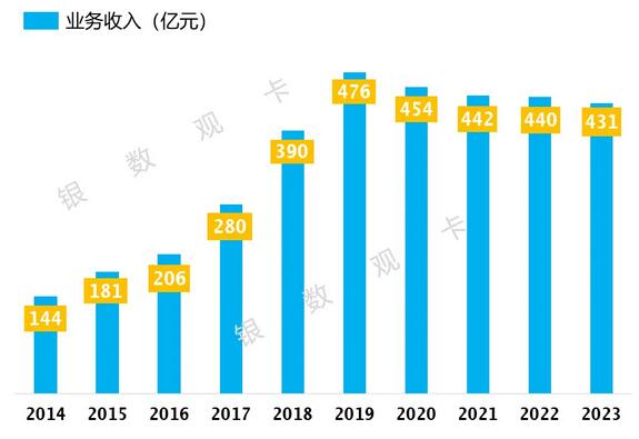 2023年光大银行信用卡年报：新增328万客户，业务收入430.6亿元 