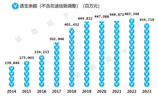 2023年光大银行信用卡年报：新增328万客户，业务收入430.6亿元 