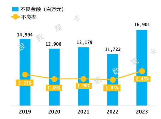 2023年工商银行信用卡年报：发卡量1.53亿张