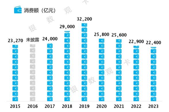 2023年工商银行信用卡年报：发卡量1.53亿张