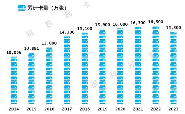 2023年工商银行信用卡年报：发卡量1.53亿张