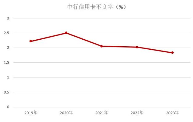 2023年中国银行信用卡年报：累计发卡量增长4.22% 
