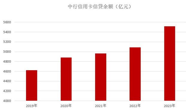 2023年中国银行信用卡年报：累计发卡量增长4.22% 
