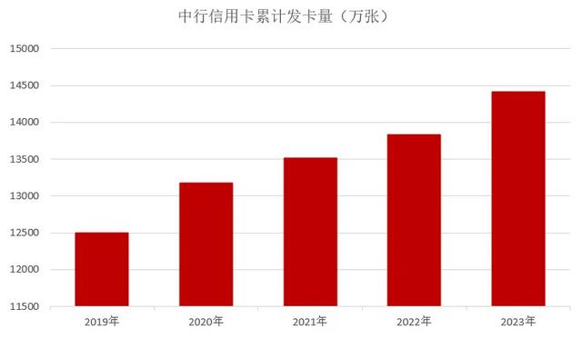 2023年中国银行信用卡年报：累计发卡量增长4.22% 