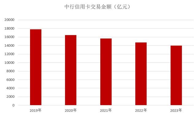 2023年中国银行信用卡年报：累计发卡量增长4.22% 