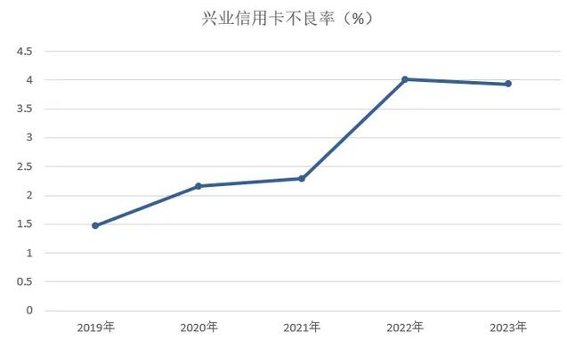 2023年兴业银行信用卡年报：新增发卡超500万张 