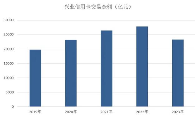 2023年兴业银行信用卡年报：新增发卡超500万张 