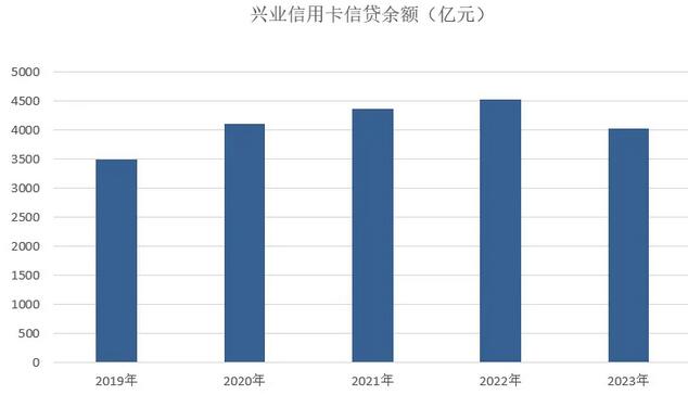 2023年兴业银行信用卡年报：新增发卡超500万张 