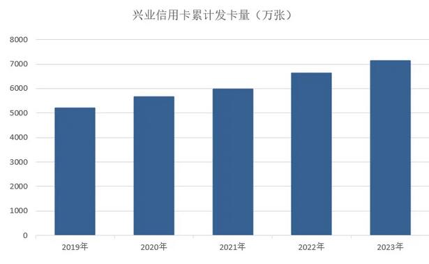 2023年兴业银行信用卡年报：新增发卡超500万张 