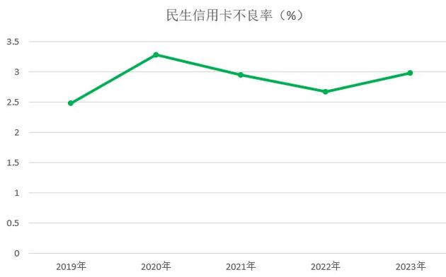 2023年民生银行信用卡年报：新增发卡440万张
