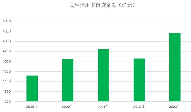 2023年民生银行信用卡年报：新增发卡440万张