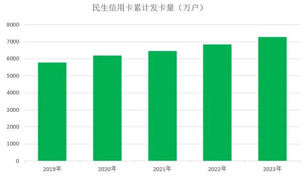 2023年民生银行信用卡年报：新增发卡440万张